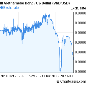 1 million vietnamese dong to usd