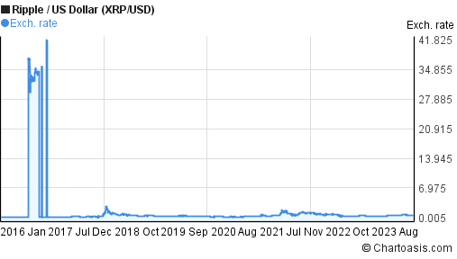 Historical XRP price chart. Ripple/USD graph | Chartoasis