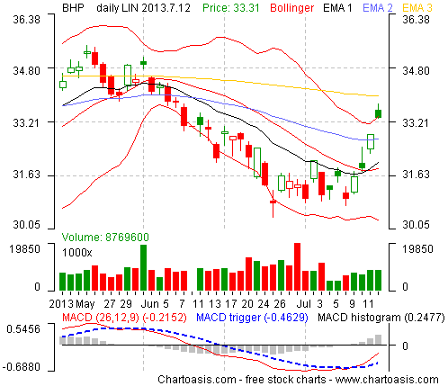 Example stock chart from Australia (BHP BLT FPO) created with the free software Chartoasis Chili