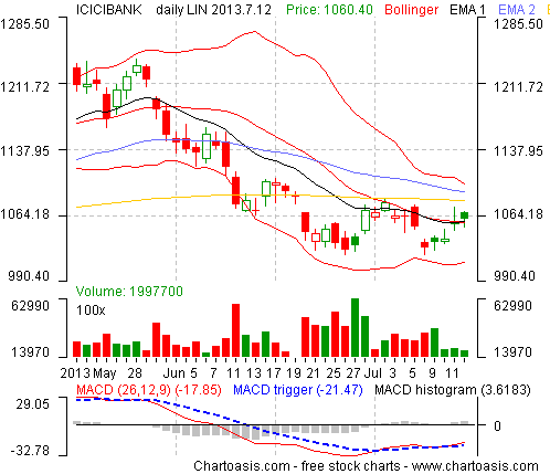 nse stock watch list