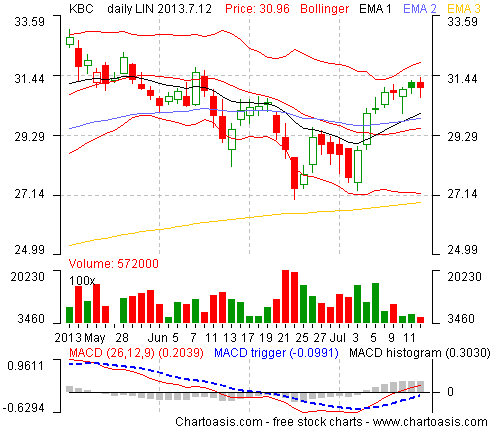 Example stock chart from Belgium (KBC) created with the free software Chartoasis Chili