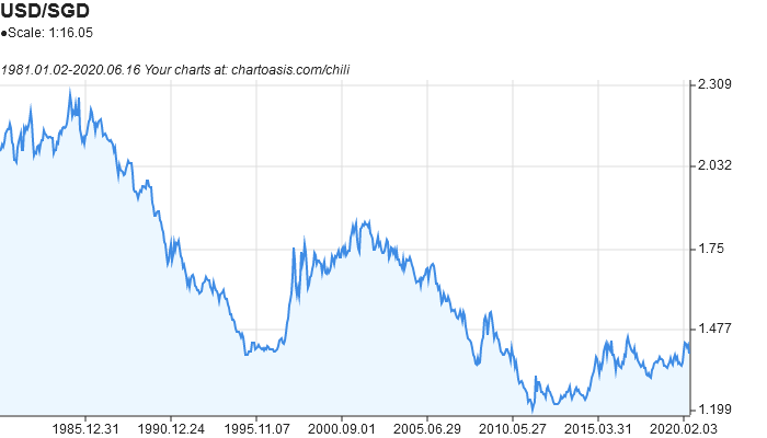 USD SGD Historical Data Download Chartoasis