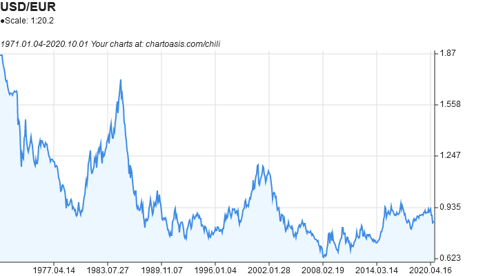 USD EUR Historical Data Download Chartoasis